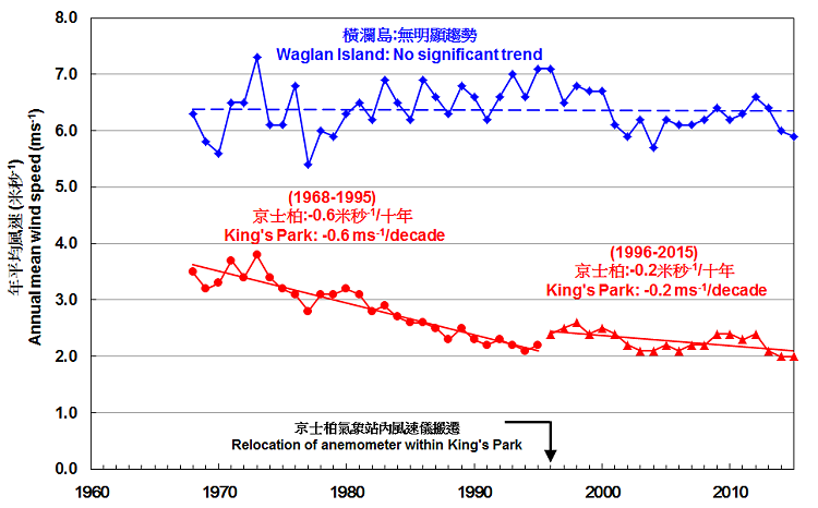 京士柏及橫瀾島每12小時的10分鐘年平均風速(1968-2015)