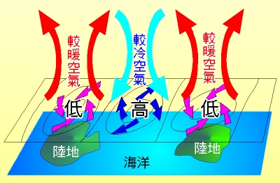 夏季季風環流示意圖