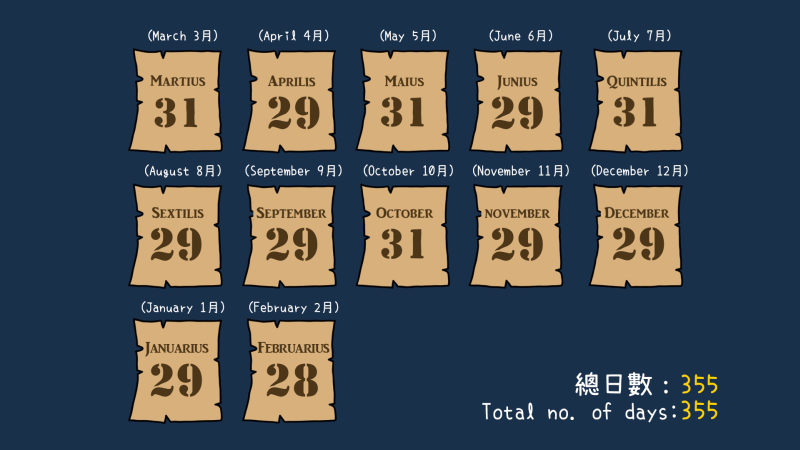 圖二：國王努瑪龐皮留斯改革後的月份及每月日數。