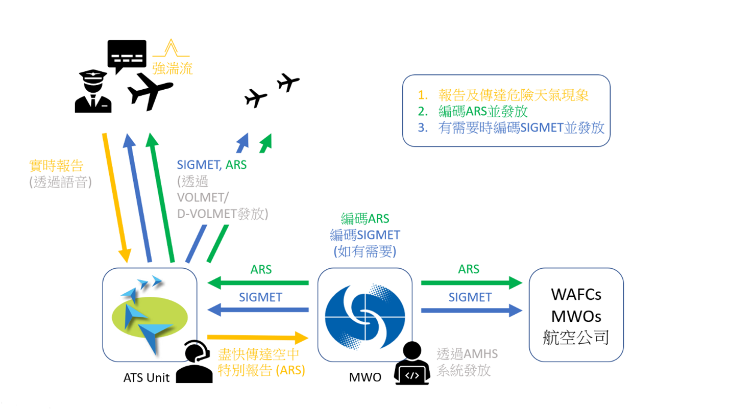 圖一 空中特別報告的接收及發放流程。