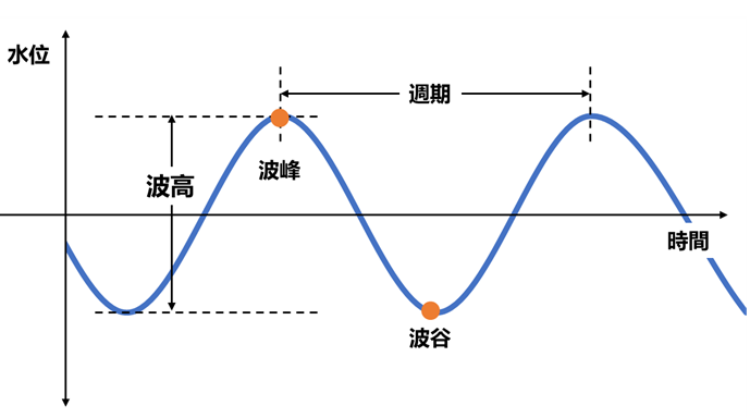 圖一