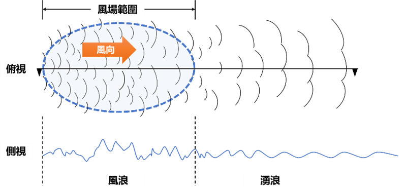 圖二