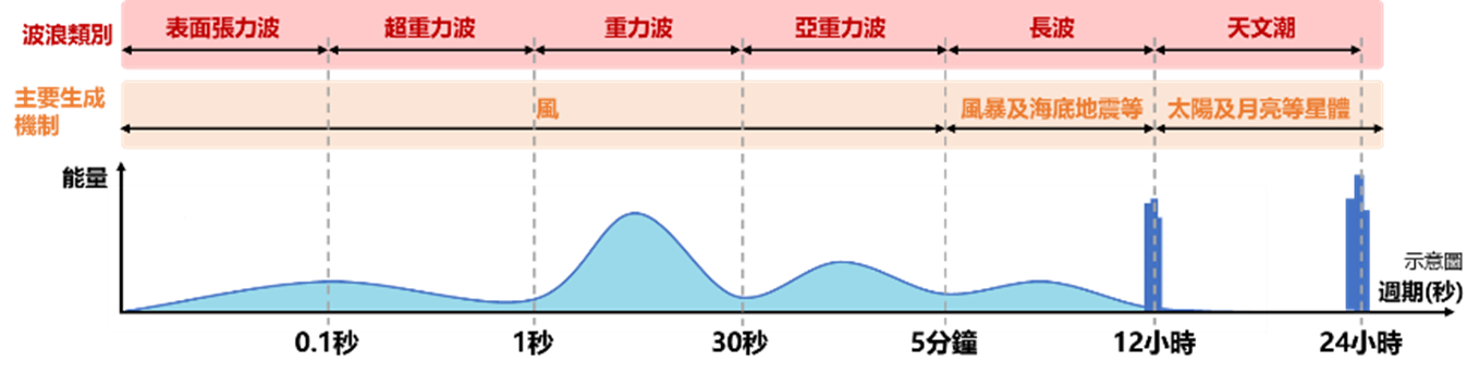 圖三