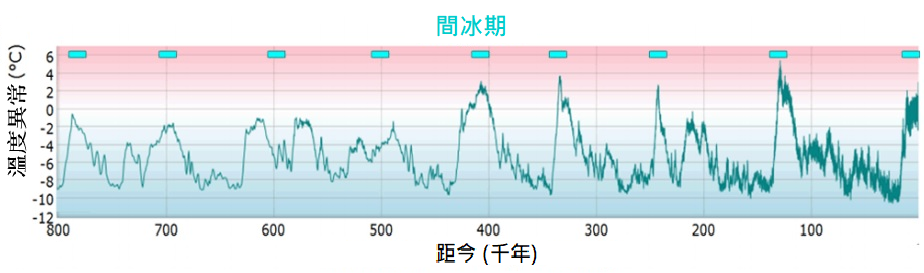 過去80萬年的溫度重構結果,溫度偏低時為冰河期,溫度偏高時為間冰期