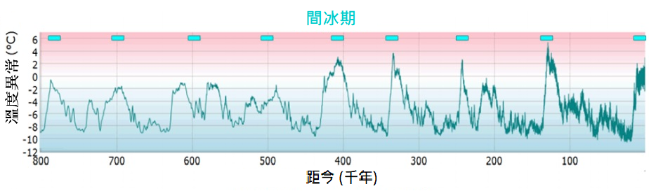 過去80萬年的溫度重構結果，溫度偏低時為冰河期，溫度偏高時為間冰期