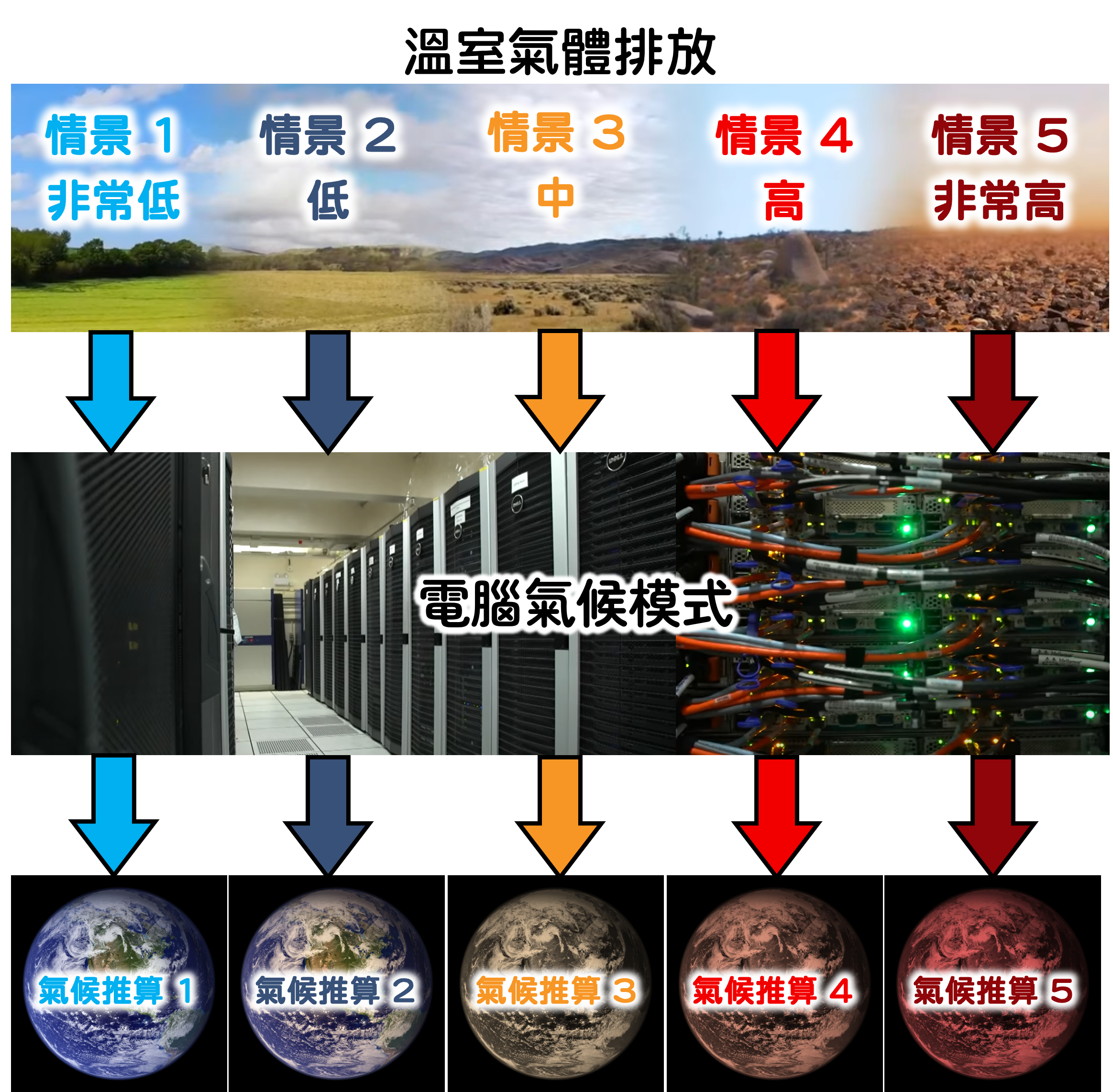 圖一&nbsp;&nbsp;&nbsp;氣候推算的過程。