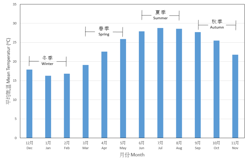 圖一：香港30年（1981-2010）月平均氣溫。