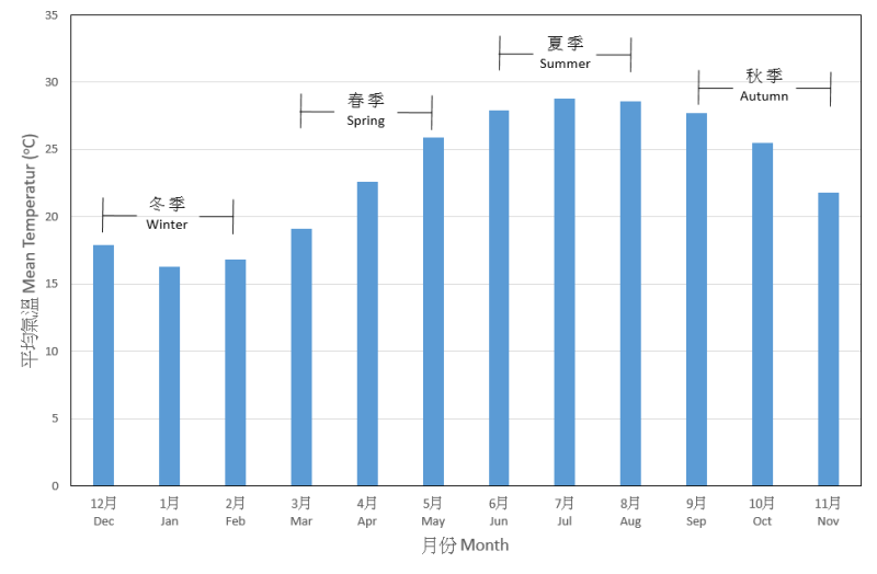 Figure 1.  30-year (1981 - 2010) monthly mean temperatures in Hong Kong.