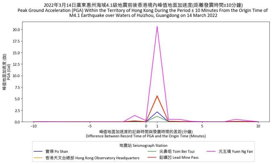 Figure 3 The PGA measured by the five strong motion accelerographs of HKO around the occurrence of the earthquake with magnitude 4.1 at 2:29 a.m. on 14 March 2022 over waters of Huizhou, Guangdong.