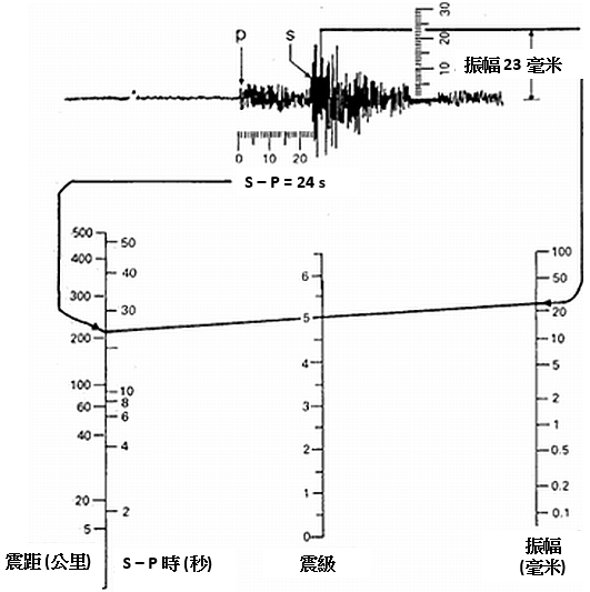 圖三   圖像顯示黎克特制如何利用地震波計算震級。分析地震波的S-P波走時差和最大振幅，在各自的尺規中的對應位置畫一點，再用直線將兩點連上，直線與震級尺規的相交點就是震級。（註：S波比P波慢，所以可利用兩者到達儀器的時間差估算震中距。）