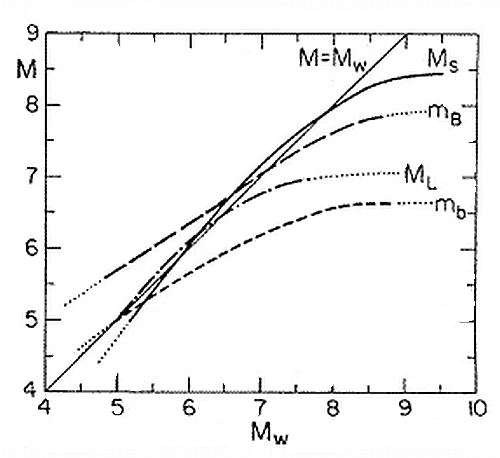 圖四   從歷史數據中推斷各震級的近似關係（ 矩震級Mw、面波震級MS、體波震級mb/mB、黎克特制震級ML）(資料來源：Technophysics, 1983）