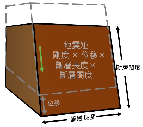 圖五   地震矩圖解。