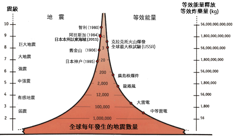 圖六   地震震級及其釋放的能量、與其他自然和人為事件的比較，以及在全球發生不同震級的地震的年平均數量。（修改自聯合地震研究所 (IRIS) ）