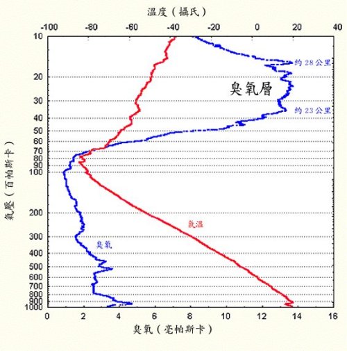 香港天文台利用臭氧探空儀在2000年5月3日所量度到的臭氧含量和溫度的垂直變化。