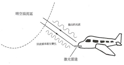 飛機利用「激光雷達」可探測晴空湍流。