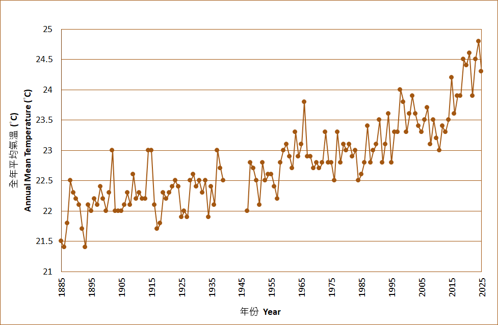 Long-term time series of Hong Kong's annual average temperature (1885-2025)
