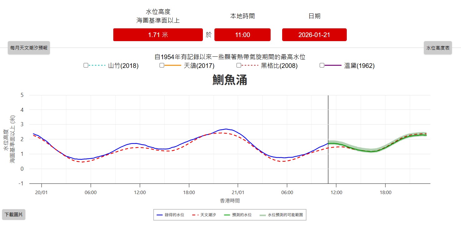 天文台推出「沿岸海面高度（試驗版）」網頁