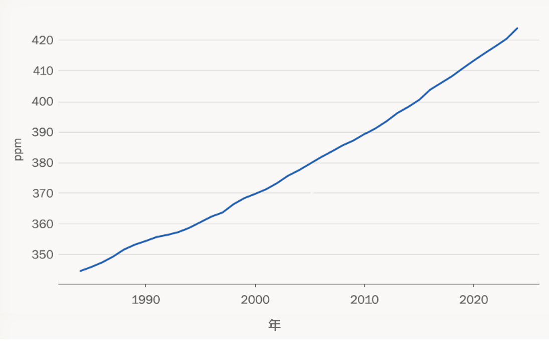 图一 1984 年至 2024 年全球大气二氧化碳年平均浓度变化（单位：ppm）
