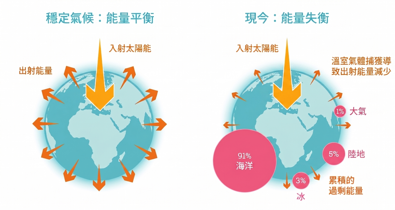图二 地球能量不平衡示意图