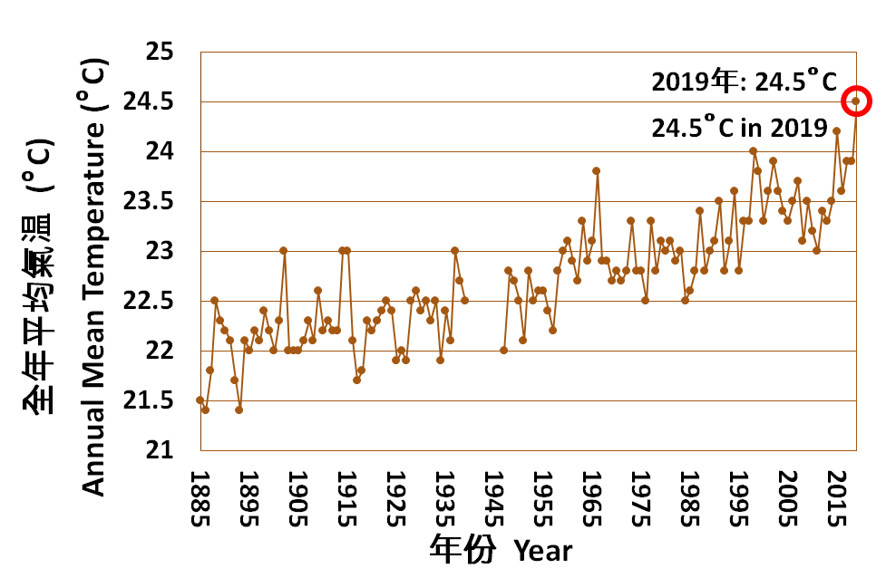Long-term Time Series of Annual Mean Temperature in Hong Kong