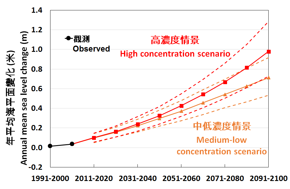 Mean sea level rise projections for Hong Kong and its adjacent waters under high and medium-low greenhouse gas concentration scenarios