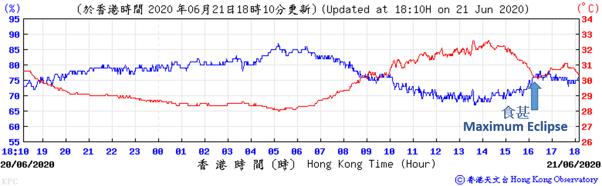京士柏氣象站錄得的氣溫 (紅線) 在日食期間下降了兩度