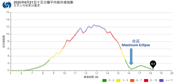 京士柏氣象站錄得的紫外線指數在日食期間顯著下降