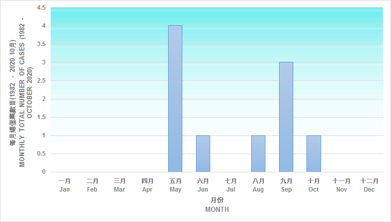 圖二：香港錄得的每月總龍捲風個案數目
