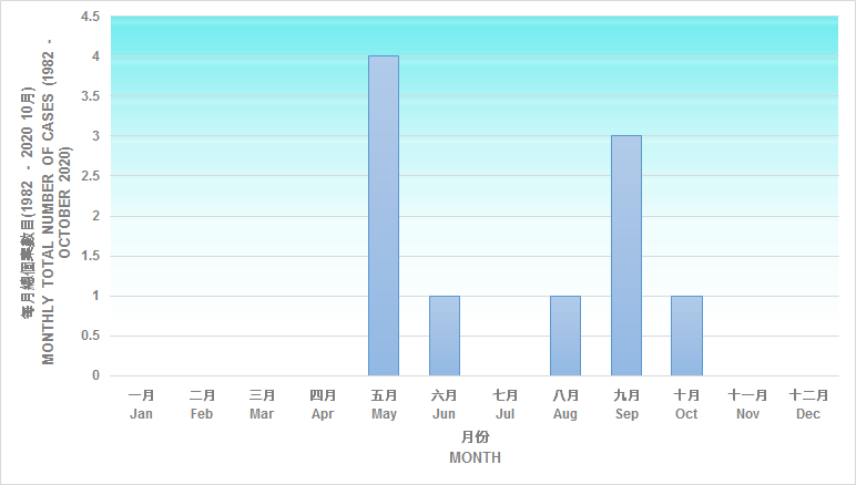 Figure 2： Total monthly cases of tornadoes recorded in Hong Kong (1982 - October 2020)