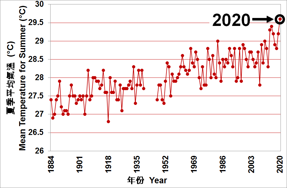 Long-term time series of mean temperature in summer in Hong Kong