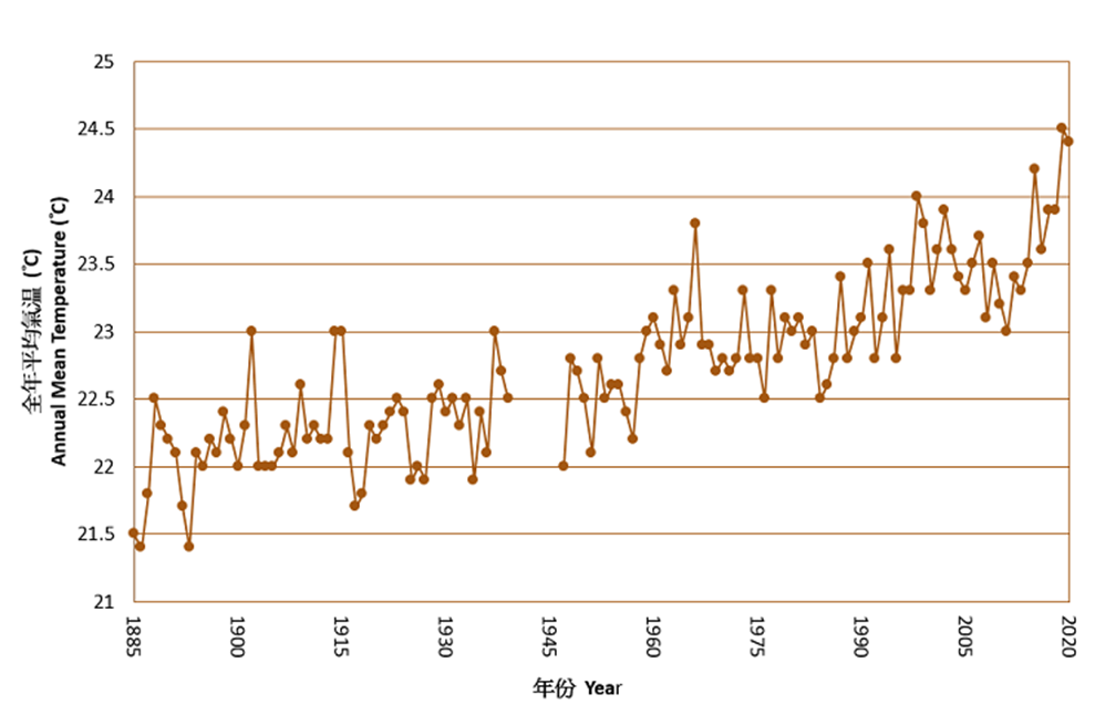 香港全年平均氣溫的長期時間序列 (1885-2020)