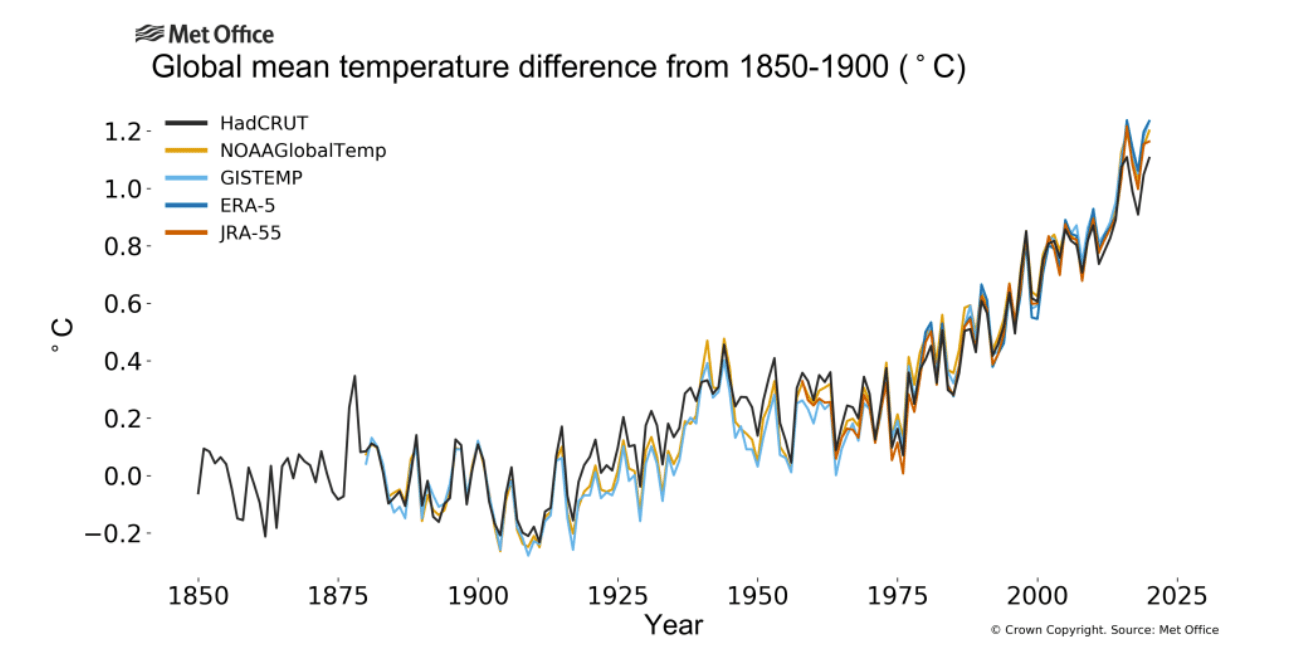 2020 was one of the three warmest years on record