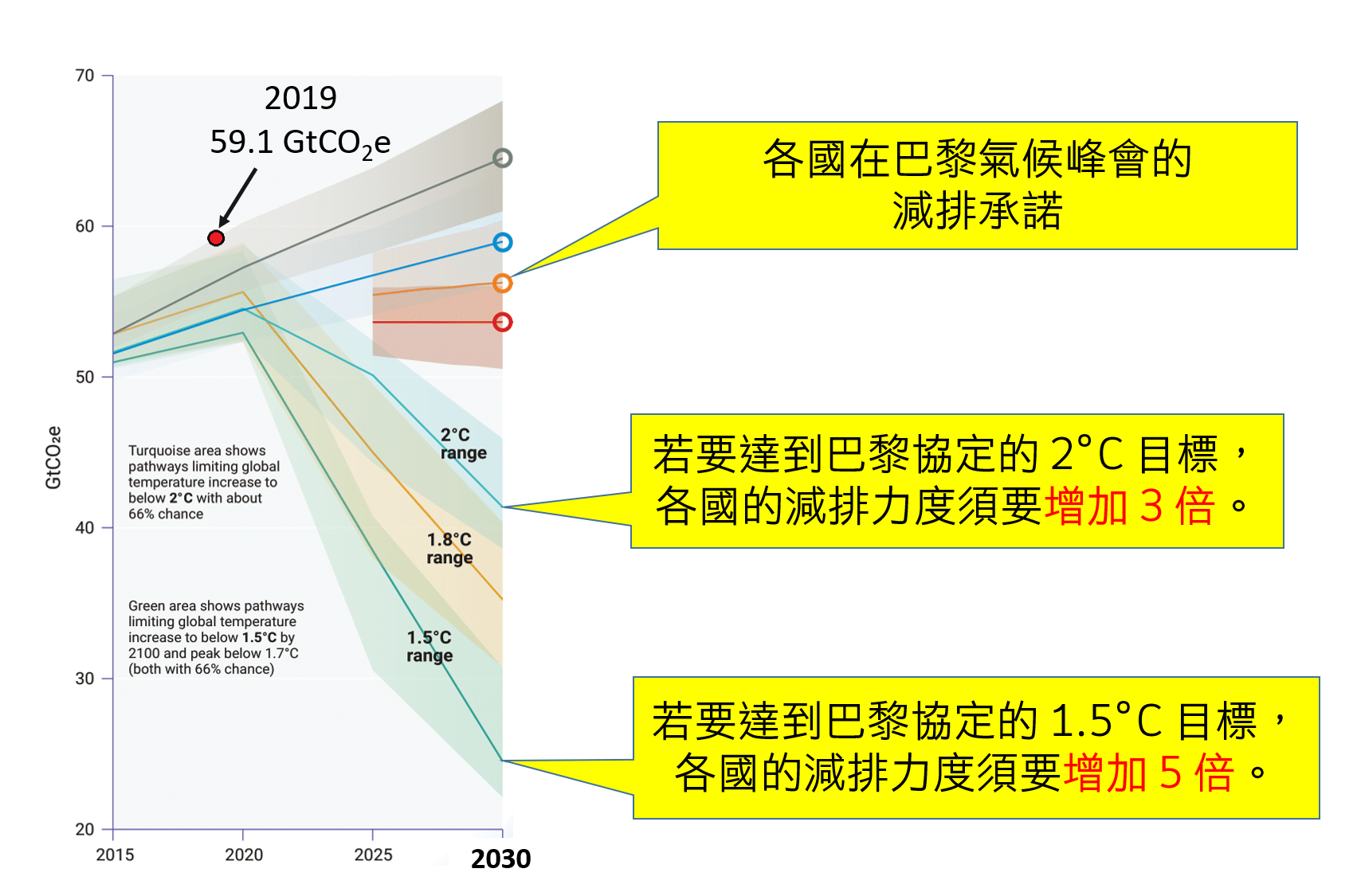 氣候變化的最新動態