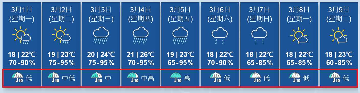 新推出的九天「顯著降雨概率」預報