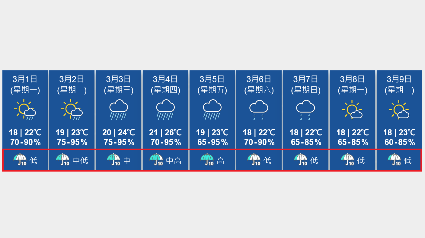 天文台新增九天「顯著降雨概率」預報