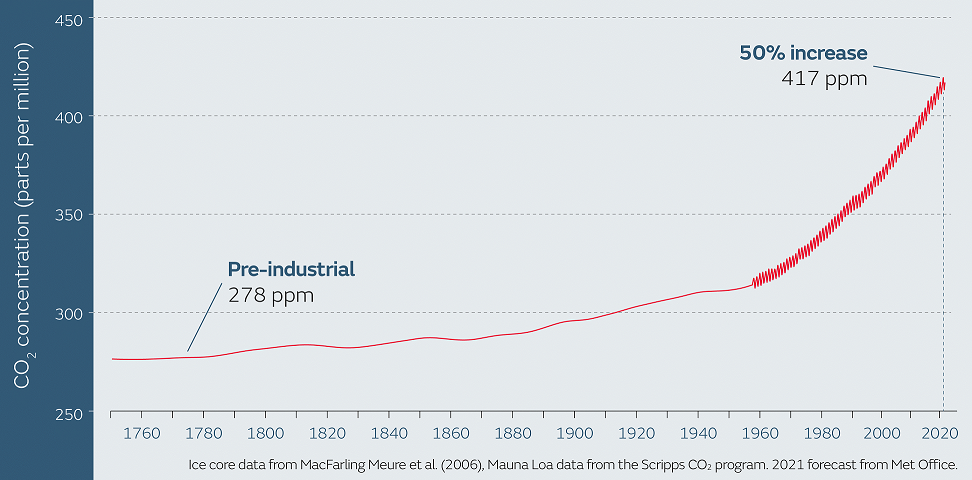 Latest Developments in Global Climate Change