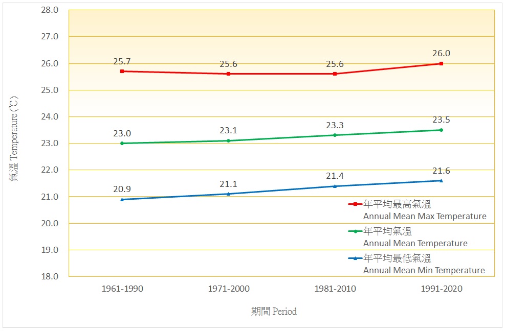 1991 至 2020 年及過往三套的香港年平均最高氣溫值、年平均氣溫值和年平均最低氣溫值