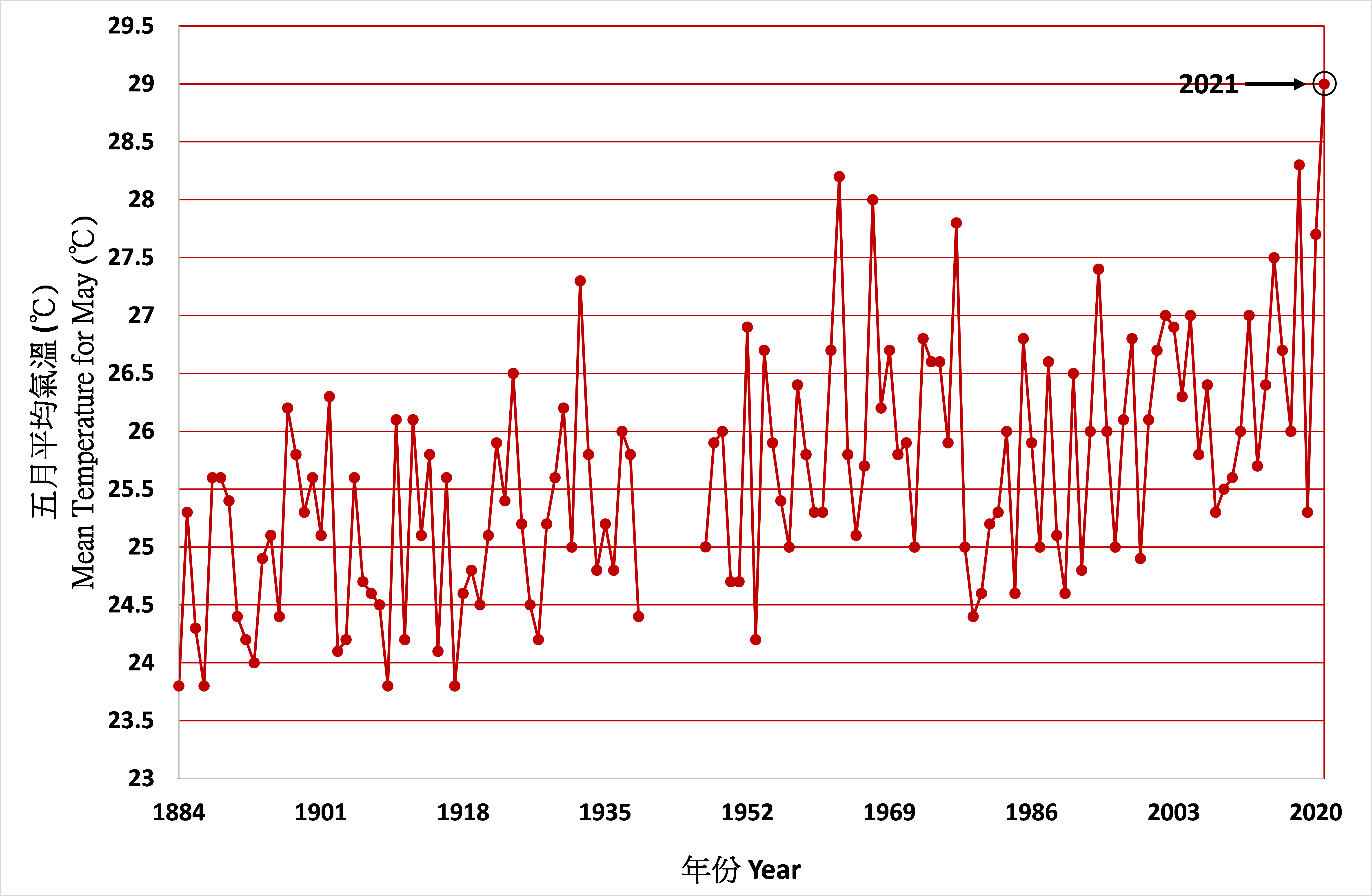 Long-term time series of the mean temperature in May in Hong Kong