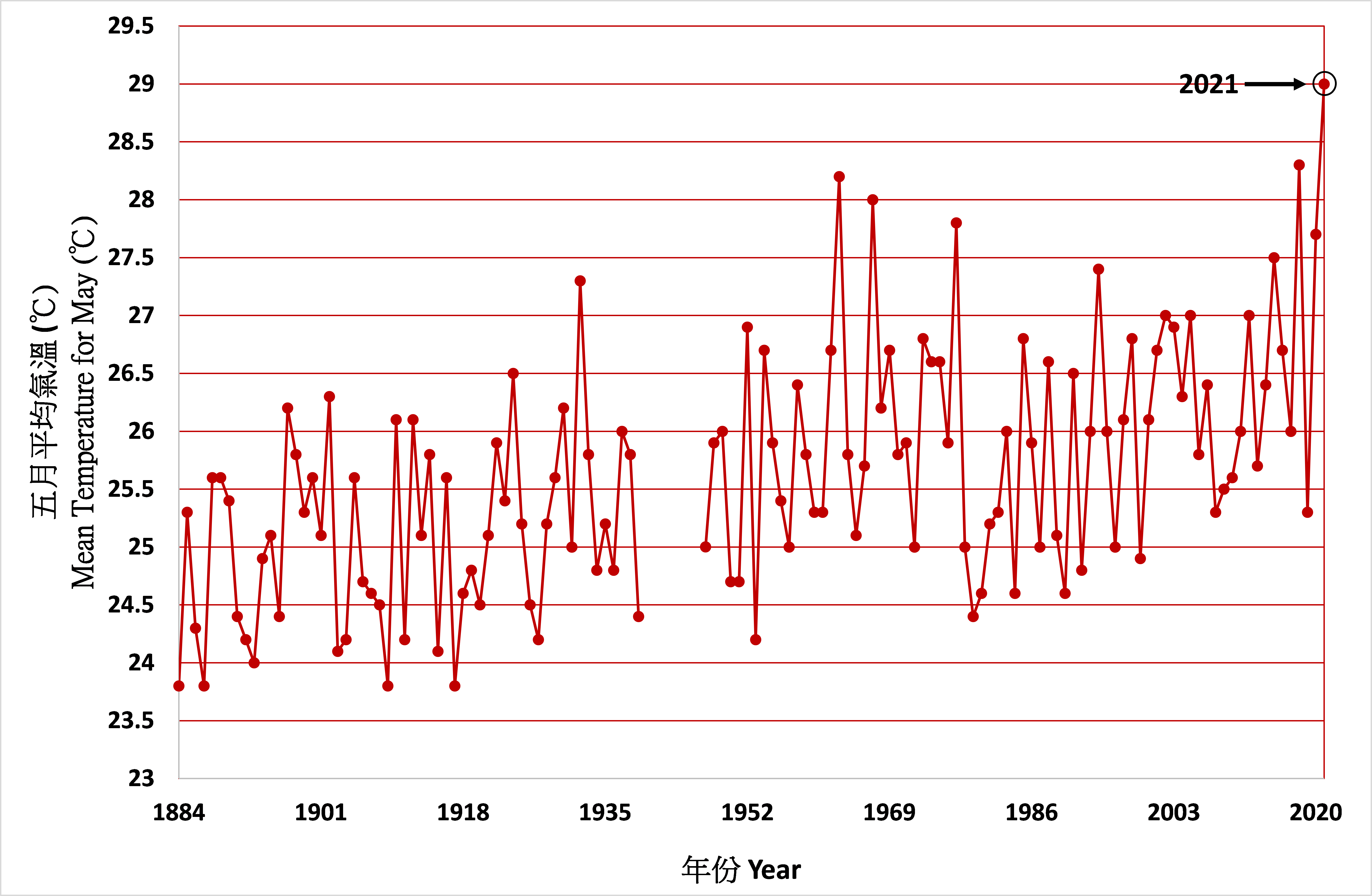 Hottest May on Record in Hong Kong