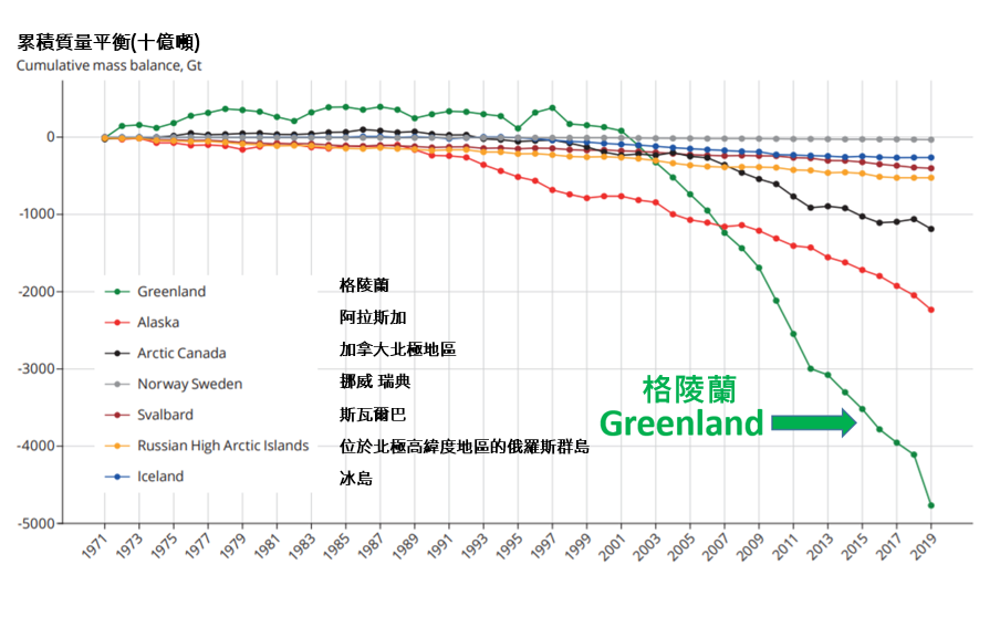 Changes in the mass balance of Arctic land ice during 1971-2019