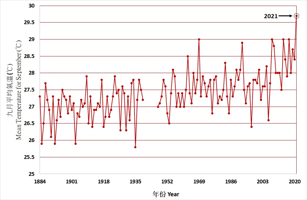 Long-term time series of mean temperature in September in Hong Kong