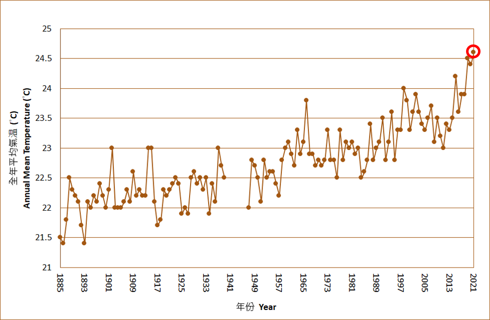 Unusually warm 2021 breaks several high temperature records