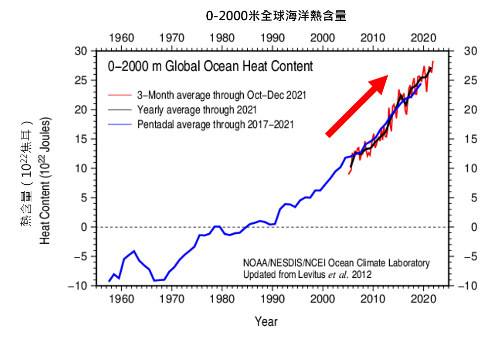 Ocean heat content
