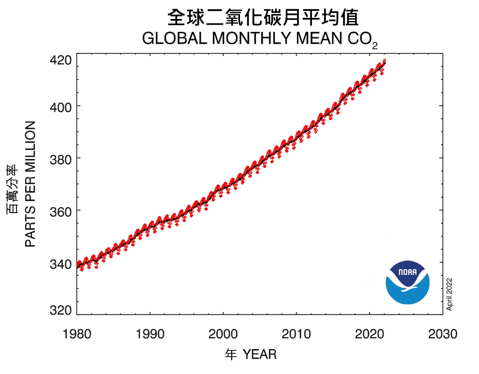 Global monthly mean carbon dioxide (image credit: NOAA)