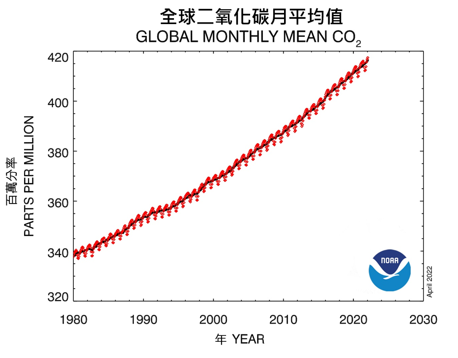 Latest Developments in global climate change