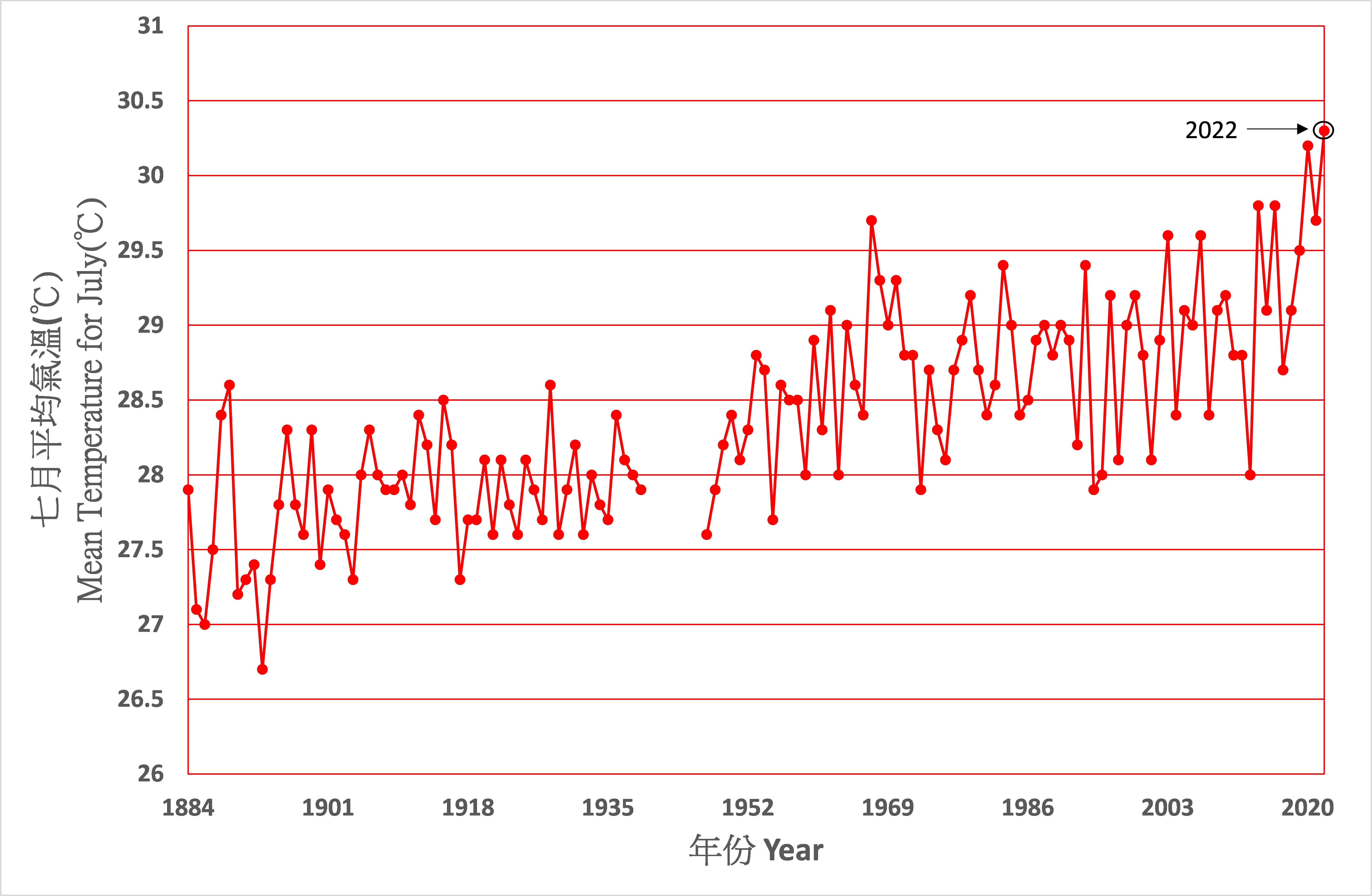 Long-term time series of July mean temperature in Hong Kong