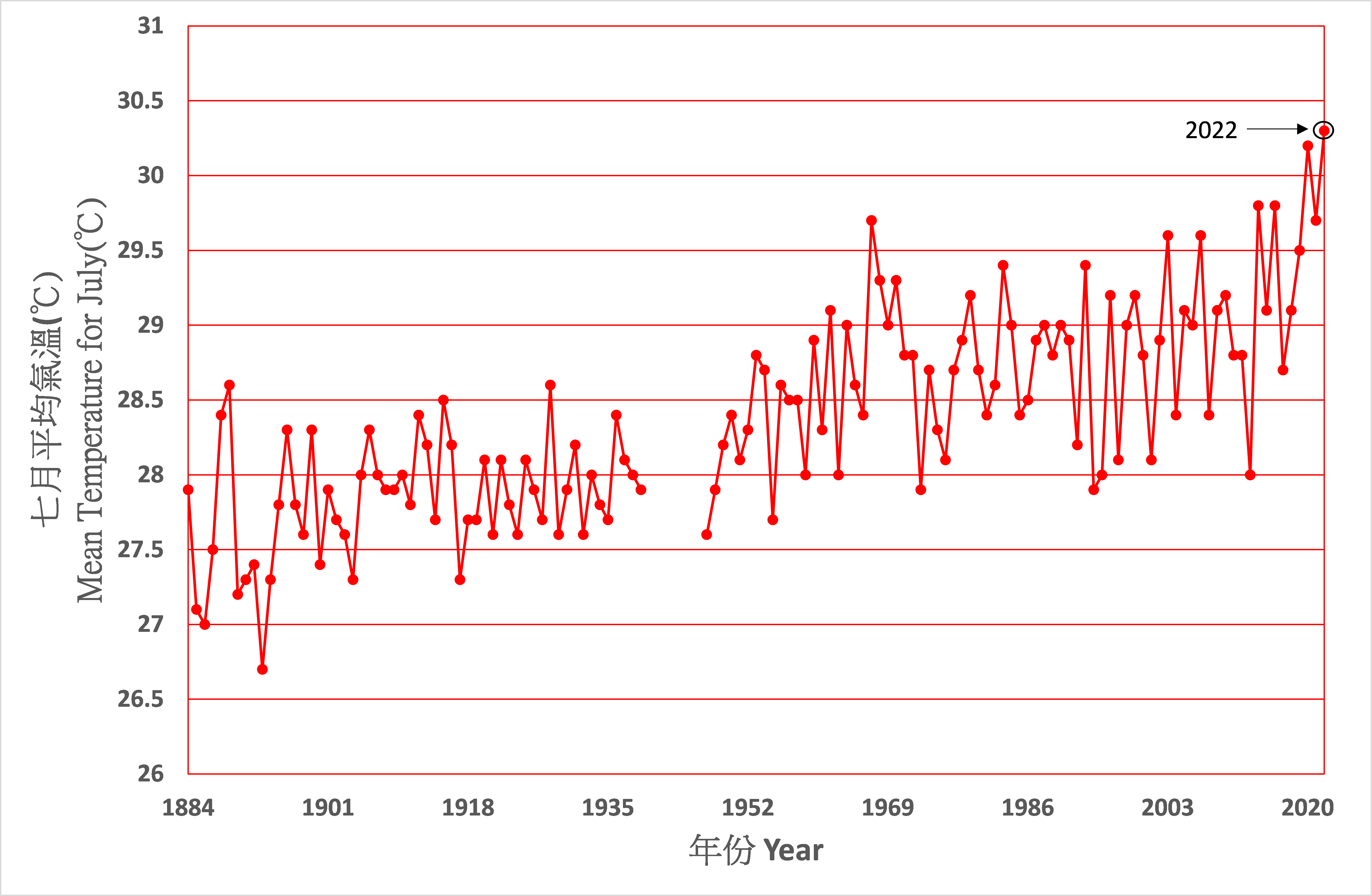 Record-Breaking High Temperatures