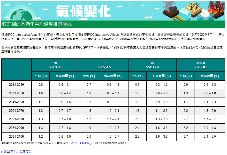 加強香港氣候推算內容