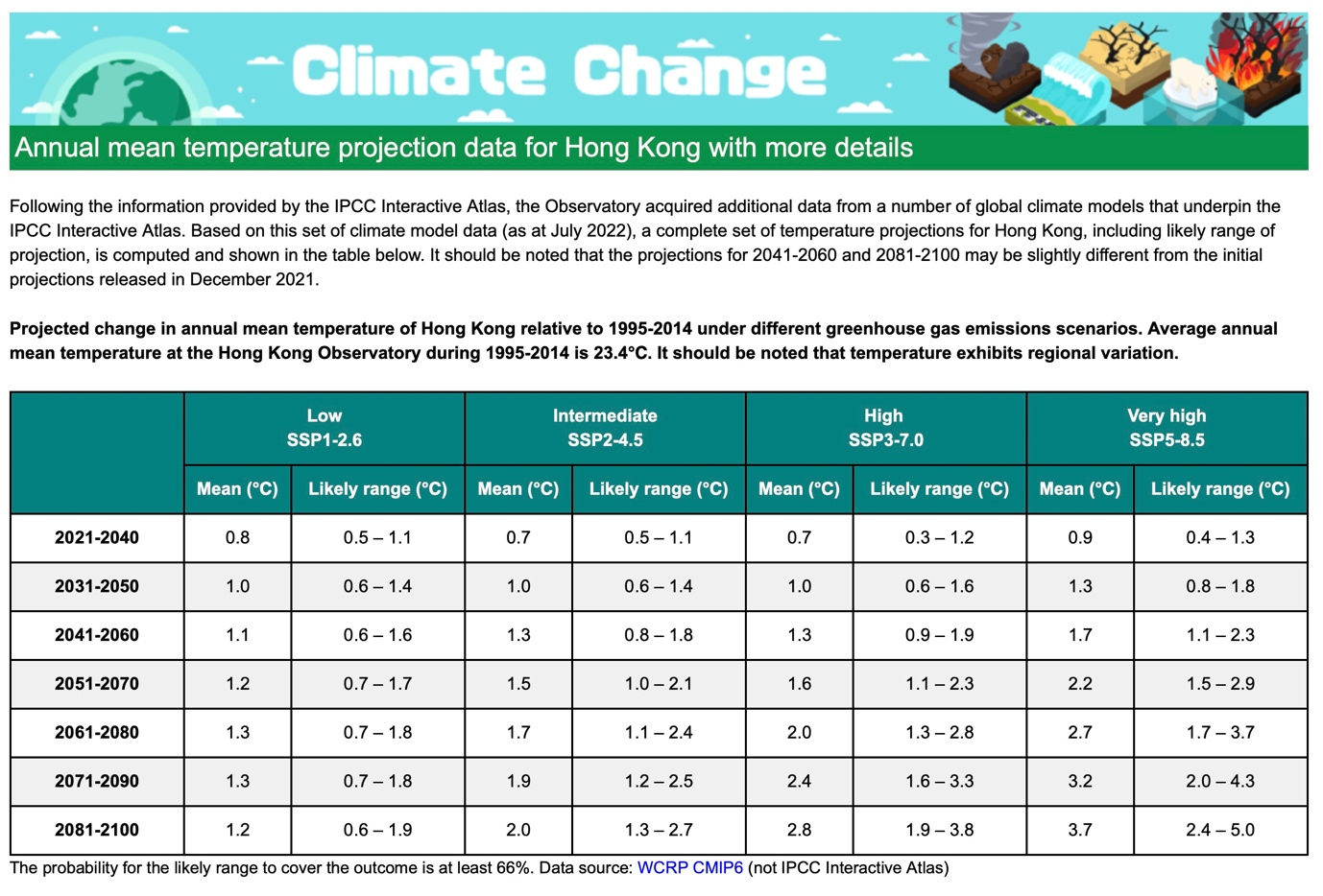 Annual Mean Temperature Projection for Hong Kong