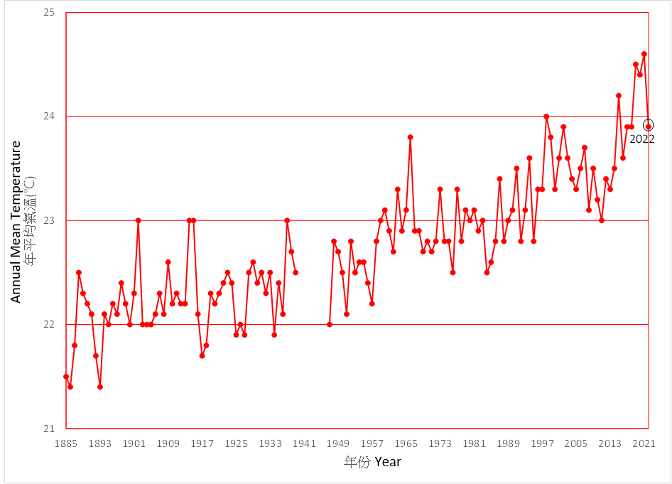 Long-term time series of annual mean temperature in Hong Kong (1885-2022)